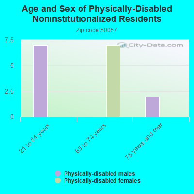 Age and Sex of Physically-Disabled Noninstitutionalized Residents