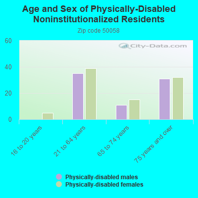 Age and Sex of Physically-Disabled Noninstitutionalized Residents