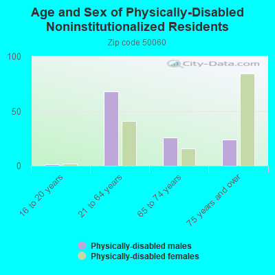 Age and Sex of Physically-Disabled Noninstitutionalized Residents