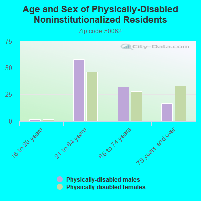 Age and Sex of Physically-Disabled Noninstitutionalized Residents