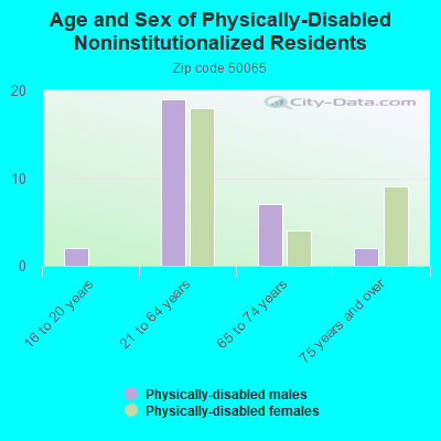 Age and Sex of Physically-Disabled Noninstitutionalized Residents