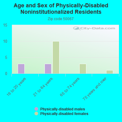 Age and Sex of Physically-Disabled Noninstitutionalized Residents