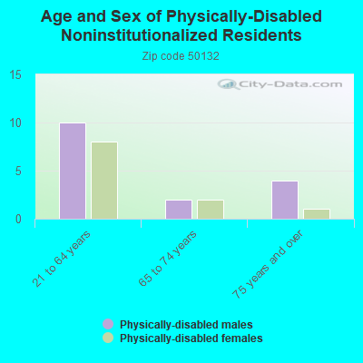 Age and Sex of Physically-Disabled Noninstitutionalized Residents