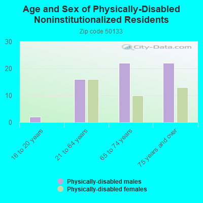 Age and Sex of Physically-Disabled Noninstitutionalized Residents