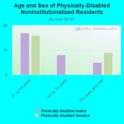 Age and Sex of Physically-Disabled Noninstitutionalized Residents