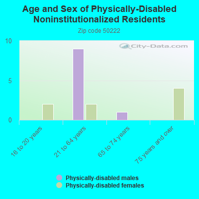 Age and Sex of Physically-Disabled Noninstitutionalized Residents