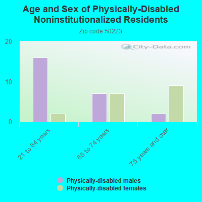 Age and Sex of Physically-Disabled Noninstitutionalized Residents