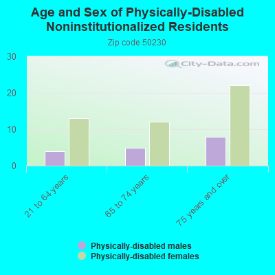 Age and Sex of Physically-Disabled Noninstitutionalized Residents