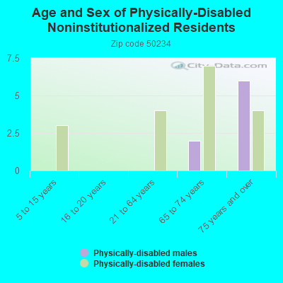 Age and Sex of Physically-Disabled Noninstitutionalized Residents