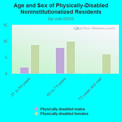 Age and Sex of Physically-Disabled Noninstitutionalized Residents