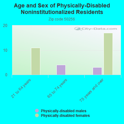 Age and Sex of Physically-Disabled Noninstitutionalized Residents