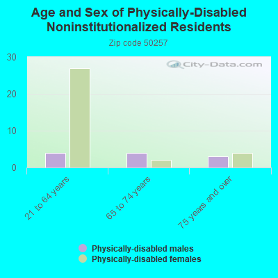 Age and Sex of Physically-Disabled Noninstitutionalized Residents