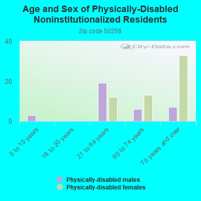 Age and Sex of Physically-Disabled Noninstitutionalized Residents