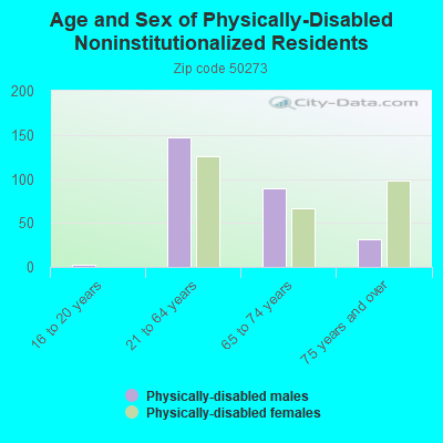 Age and Sex of Physically-Disabled Noninstitutionalized Residents