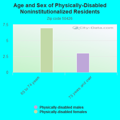 Age and Sex of Physically-Disabled Noninstitutionalized Residents