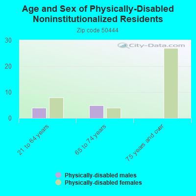 Age and Sex of Physically-Disabled Noninstitutionalized Residents