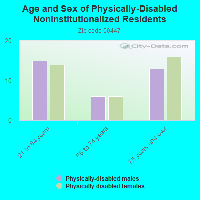 Age and Sex of Physically-Disabled Noninstitutionalized Residents