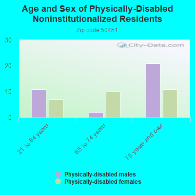 Age and Sex of Physically-Disabled Noninstitutionalized Residents