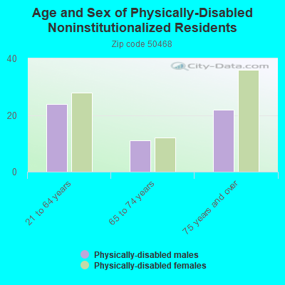 Age and Sex of Physically-Disabled Noninstitutionalized Residents