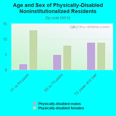 Age and Sex of Physically-Disabled Noninstitutionalized Residents