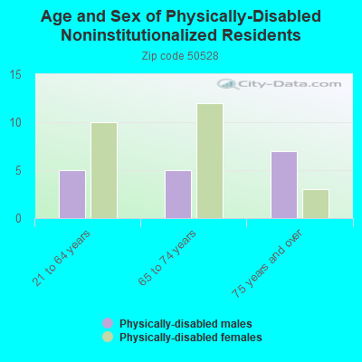 Age and Sex of Physically-Disabled Noninstitutionalized Residents