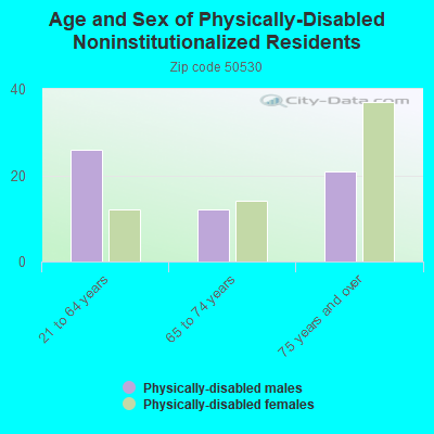 Age and Sex of Physically-Disabled Noninstitutionalized Residents