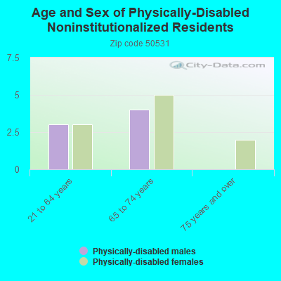 Age and Sex of Physically-Disabled Noninstitutionalized Residents