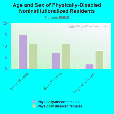 Age and Sex of Physically-Disabled Noninstitutionalized Residents