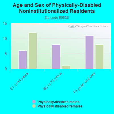 Age and Sex of Physically-Disabled Noninstitutionalized Residents