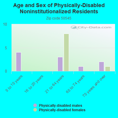 Age and Sex of Physically-Disabled Noninstitutionalized Residents