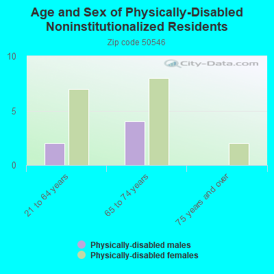 Age and Sex of Physically-Disabled Noninstitutionalized Residents