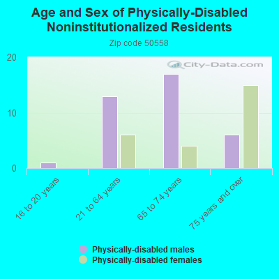 Age and Sex of Physically-Disabled Noninstitutionalized Residents