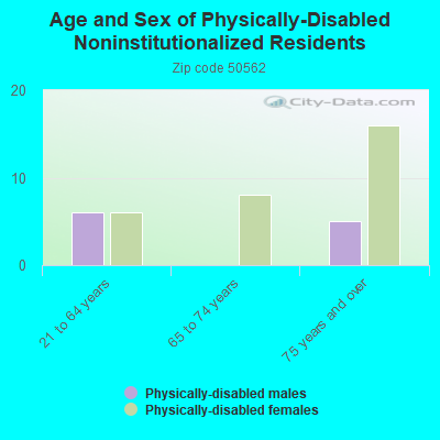 Age and Sex of Physically-Disabled Noninstitutionalized Residents