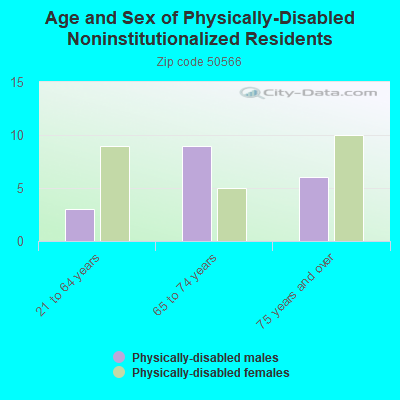 Age and Sex of Physically-Disabled Noninstitutionalized Residents