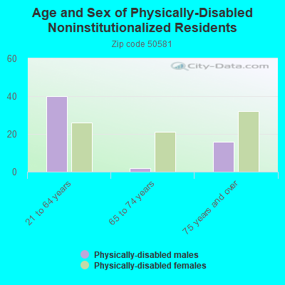 Age and Sex of Physically-Disabled Noninstitutionalized Residents