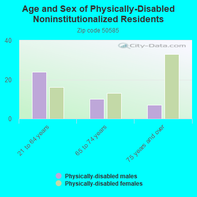 Age and Sex of Physically-Disabled Noninstitutionalized Residents