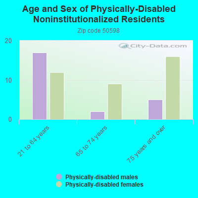 Age and Sex of Physically-Disabled Noninstitutionalized Residents