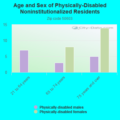 Age and Sex of Physically-Disabled Noninstitutionalized Residents