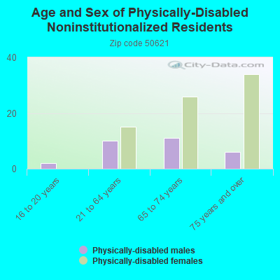 Age and Sex of Physically-Disabled Noninstitutionalized Residents