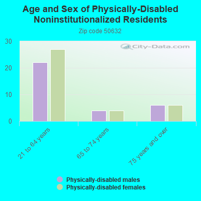 Age and Sex of Physically-Disabled Noninstitutionalized Residents