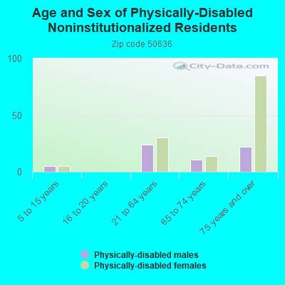 Age and Sex of Physically-Disabled Noninstitutionalized Residents