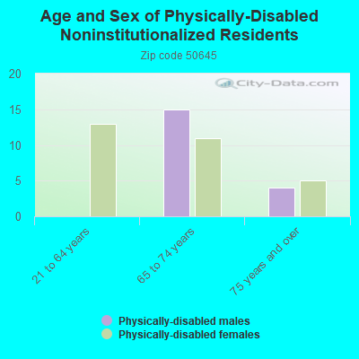 Age and Sex of Physically-Disabled Noninstitutionalized Residents