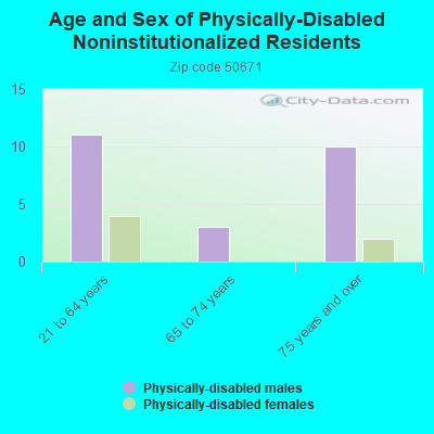 Age and Sex of Physically-Disabled Noninstitutionalized Residents