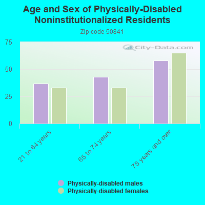 Age and Sex of Physically-Disabled Noninstitutionalized Residents