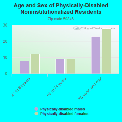 Age and Sex of Physically-Disabled Noninstitutionalized Residents