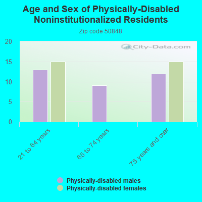 Age and Sex of Physically-Disabled Noninstitutionalized Residents