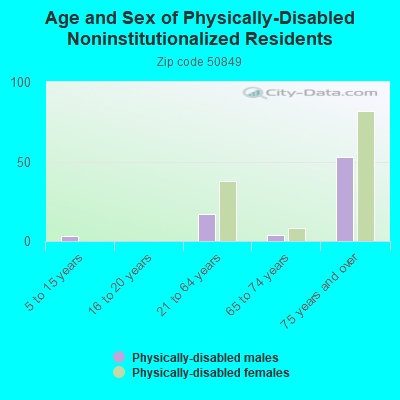 Age and Sex of Physically-Disabled Noninstitutionalized Residents