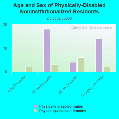 Age and Sex of Physically-Disabled Noninstitutionalized Residents