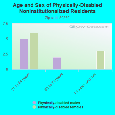 Age and Sex of Physically-Disabled Noninstitutionalized Residents