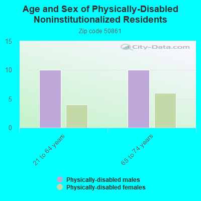 Age and Sex of Physically-Disabled Noninstitutionalized Residents